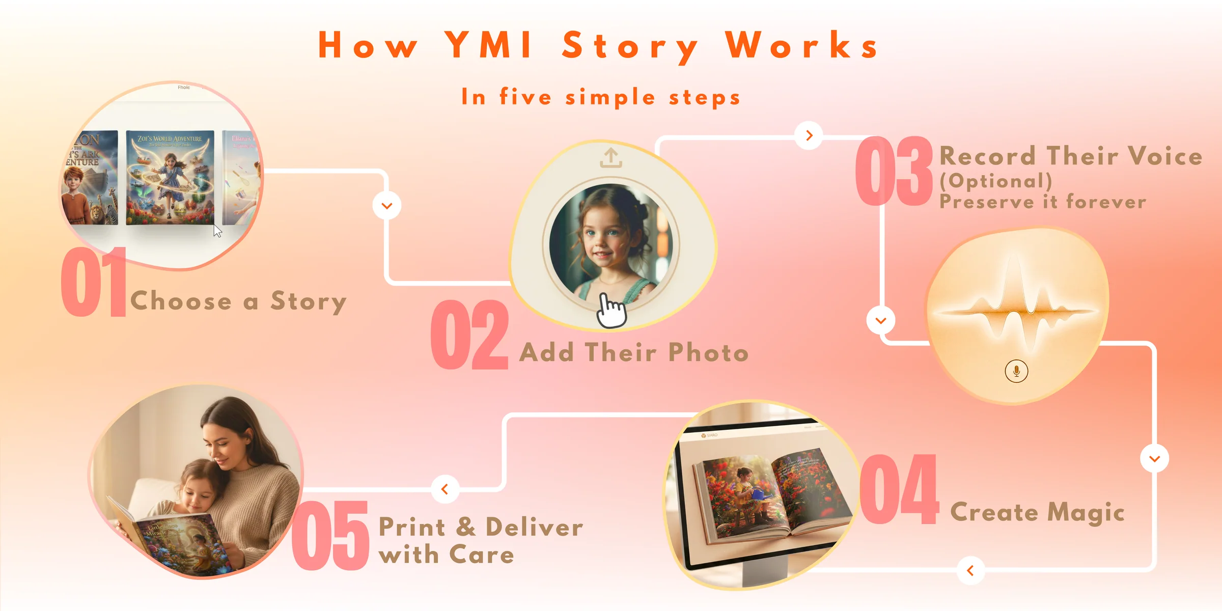 YMI Story workflow banner